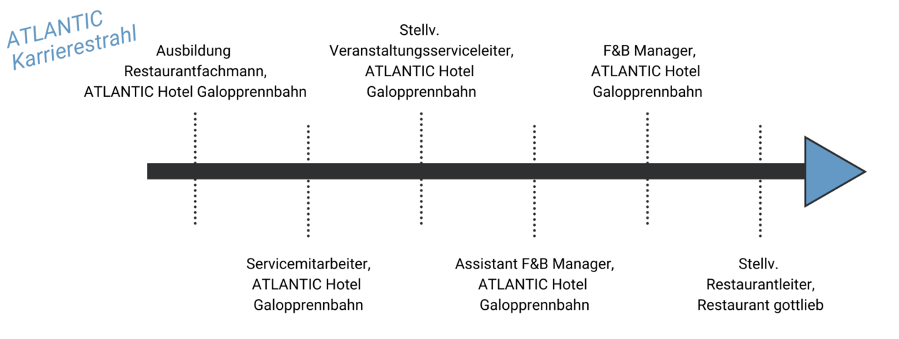 Ein Karrierestrahl, auf welchem 6 Karriereschritte von Jan Niklas Rakoci eingezeichnet sind. Von links nach rechts steht dort "Ausbildung Restaurantfachmann, ATLANTIC Hotel Galopprennbahn, "Servicemitarbeiter, ATLANTIC Hotel Galopprennbahn", "Stellv. Veranstaltungsserviceleiter, ATLANTIC Hotel Galopprennbahn", "Assistant F&B Manage, ATLANTIC Hotel Galopprennbahn", "F&B Manager, ATLANTIC Hotel Galopprennbahn" und "Stellv. Restaurantleiter, ATLANTIC Hotel Galopprennbahn". Oben links steht "ATLANTIC Karrierestrahl.