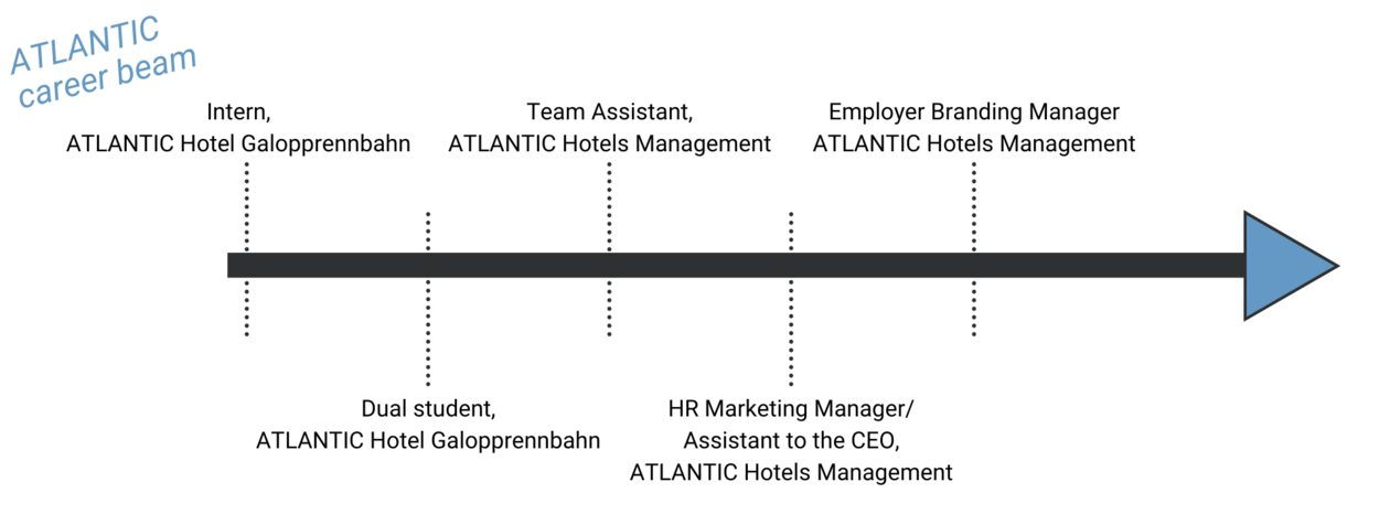 ATLANTIC Career Beam by Viktoria Rathjen - Employer Branding Manager, ATLANTIC Hotels