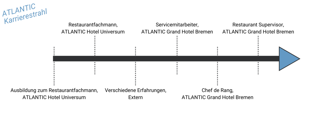 Karrierestrahl von Tobias Wilhelm – Restaurant Supervisor im ATLANTIC Grand Hotel Bremen