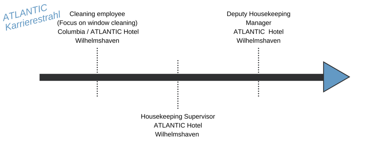 ATLANTIC Karrierestrahl von Bilal Madi - deputy Housekeeping Manager, ATLANTIC Hotel Wilhelmshaven