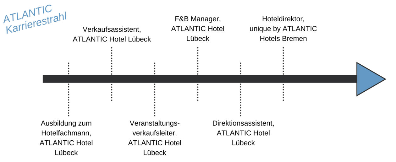 ATLANTIC Erfolgsgeschichte - Hoteldirektor Tobias Schott