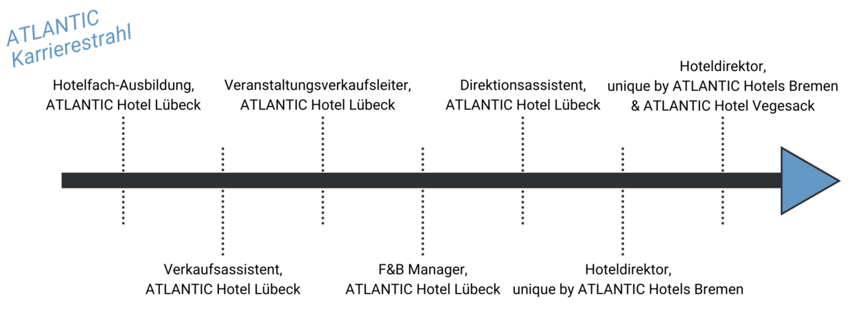 ATLANTIC Erfolgsgeschichte - Hoteldirektor Tobias Schott