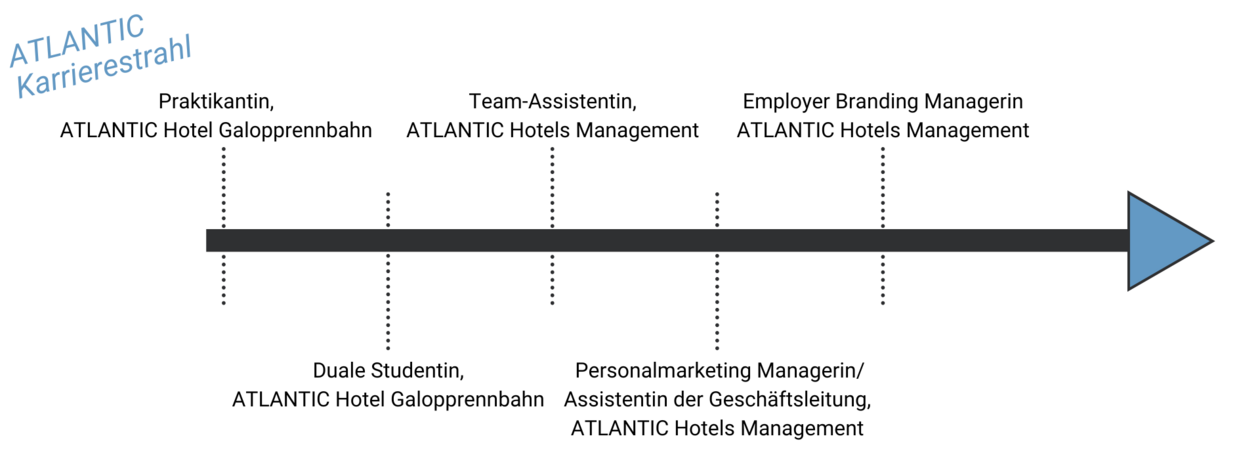 ATLANTIC Karrierestrahl von Viktoria Rathjen – Employer Branding Managerin, ATLANTIC Hotels