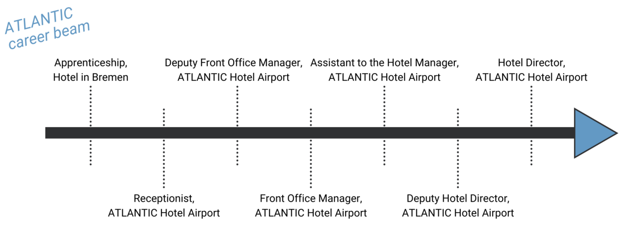 ATLANTIC cacareer beam of Nele Grauenhorst – Hotel Manager, ATLANTIC Hotel Airport