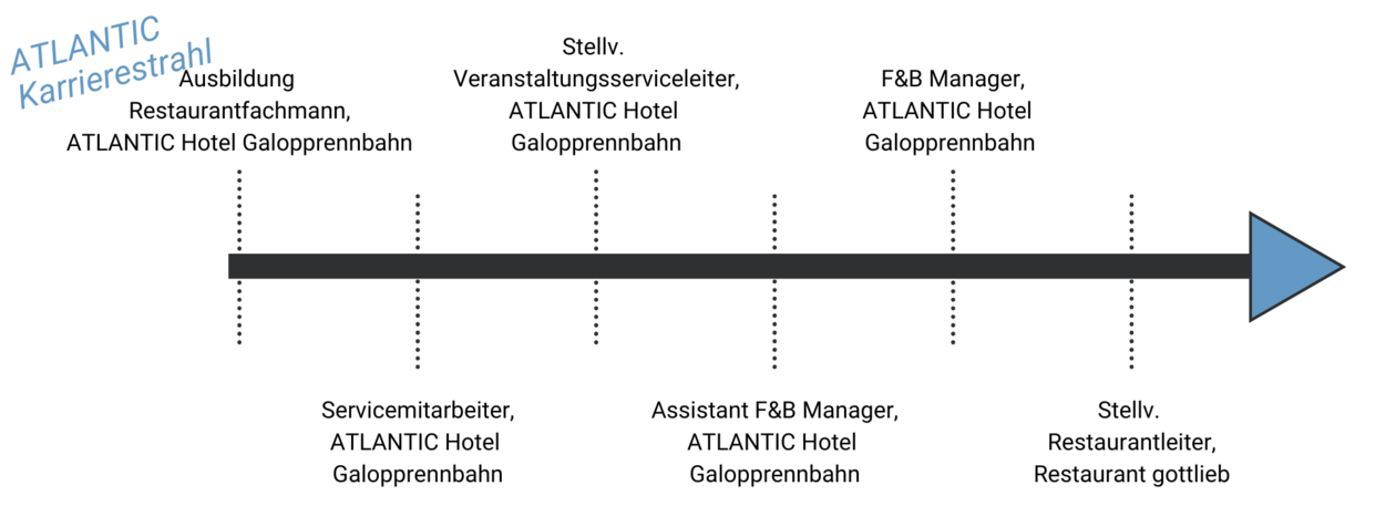 ATLANTIC Karrierestrahl von Jan Niklas Rakoci – Stellvertretener Restaurantleiter, Restaurant gottlieb Ein Karrierestrahl, auf welchem 6 Karriereschritte von Jan Niklas Rakoci eingezeichnet sind. Von links nach rechts steht dort "Ausbildung Restaurantfachmann, ATLANTIC Hotel Galopprennbahn, "Servicemitarbeiter, ATLANTIC Hotel Galopprennbahn", "Stellv. Veranstaltungsserviceleiter, ATLANTIC Hotel Galopprennbahn", "Assistant F&B Manage, ATLANTIC Hotel Galopprennbahn", "F&B Manager, ATLANTIC Hotel Galopprennbahn" und "Stellv. Restaurantleiter, ATLANTIC Hotel Galopprennbahn". Oben links steht "ATLANTIC Karrierestrahl.