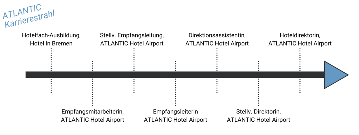 ATLANTIC Karrierestrahl von Nele Grauenhorst – Hoteldirektorin, ATLANTIC Hotel Airport