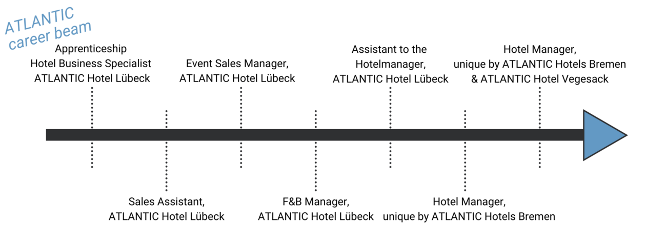 ATLANTIC Erfolgsgeschichte - Hoteldirektor Tobias Schott